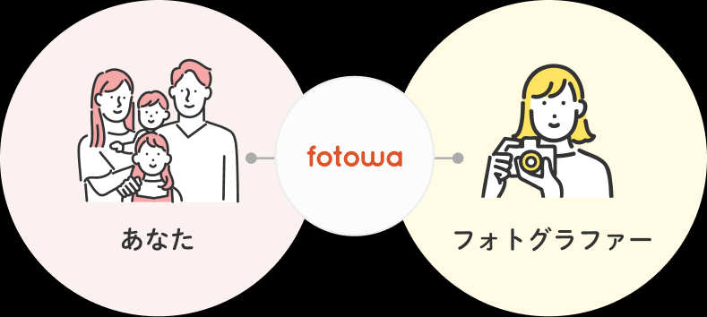 fotowaサービス